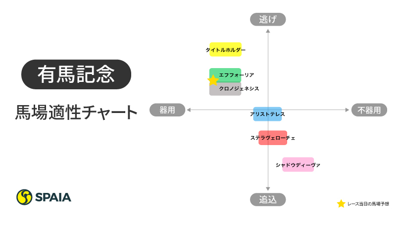 2021年有馬記念出走馬の馬場適性,ⒸSPAIA