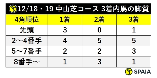 前週の中山芝コース上位入線馬脚質,ⒸSPAIA