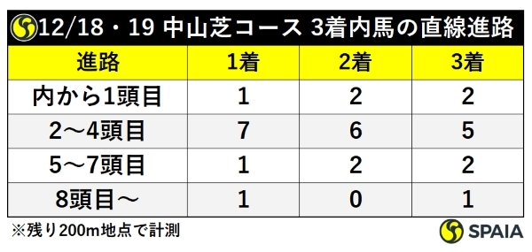 前週の中山芝コース上位入線馬進路取り,ⒸSPAIA