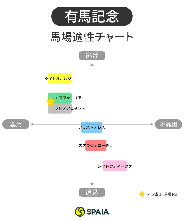 2021年有馬記念出走馬の馬場適性,ⒸSPAIA
