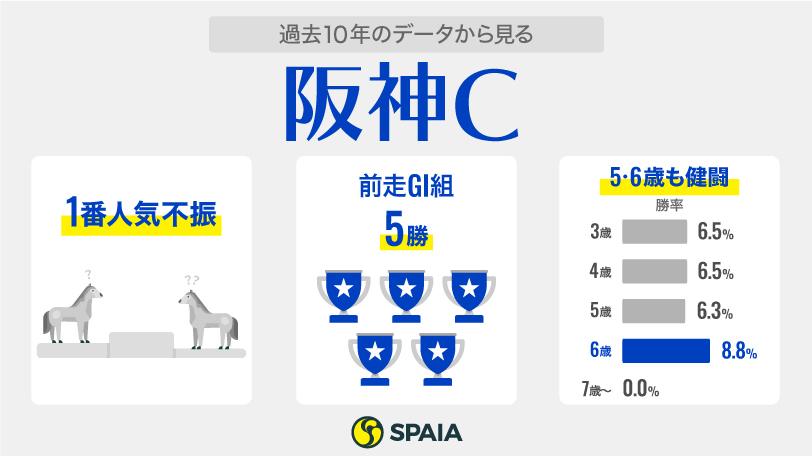 【阪神C】過去10年1番人気はたったの1勝！　今年もやっぱり波乱要素が満載