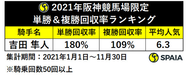 2021年阪神競馬場限定単勝＆複勝回収率ランキング,ⒸSPAIA