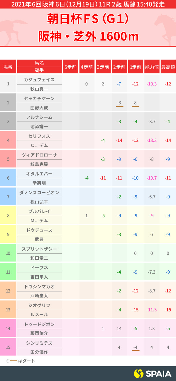 朝日杯FS出走馬のPP指数,ⒸSPAIA