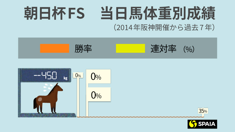 朝日杯FS当日馬体重別成績,ⒸSPAIA