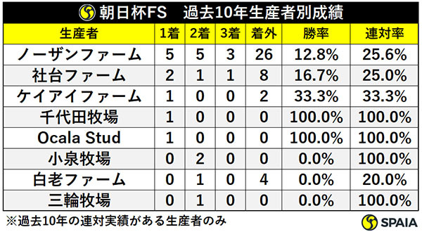 朝日杯FS 過去10年生産者別成績,ⒸSPAIA