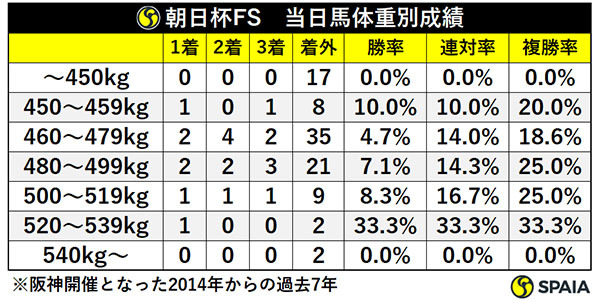 朝日杯FS 当日馬体重別成績,ⒸSPAIA