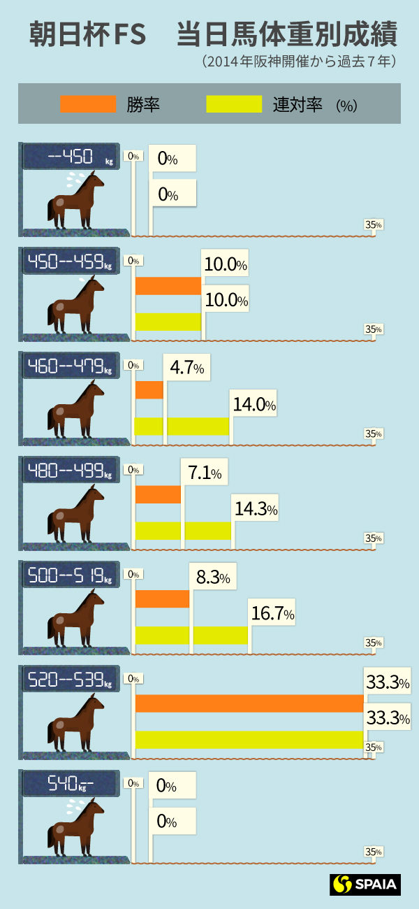朝日杯FS当日馬体重別成績,ⒸSPAIA