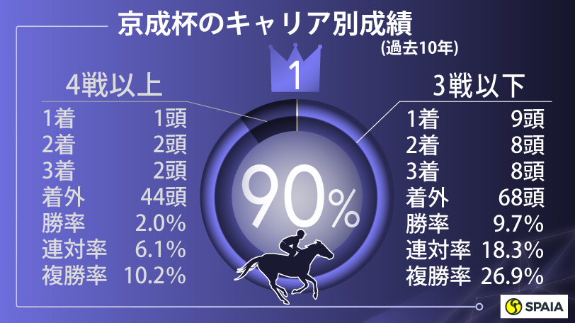 【京成杯】好データは「関東馬で栗東騎手」「母父ディープインパクト」など　アライバル死角なし！　