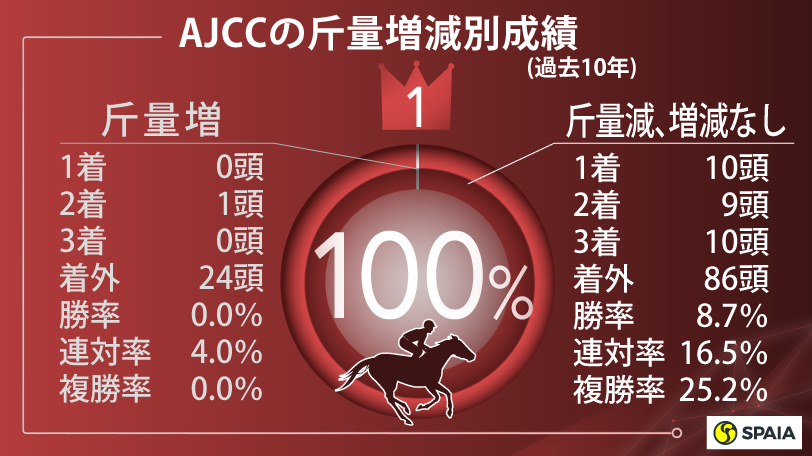 【AJCC】データ上は混戦模様も　好成績の菊花賞組オーソクレース