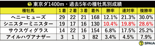 東京ダ1400m・過去5年の種牡馬別成績,ⒸSPAIA