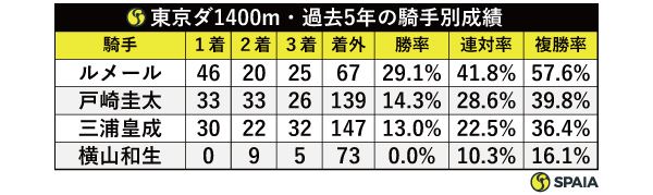 東京ダ1400m・過去5年の騎手別成績,ⒸSPAIA