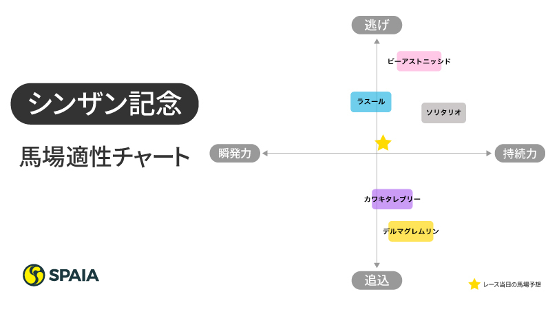 2022年シンザン記念の馬場適性分布図,ⒸSPAIA