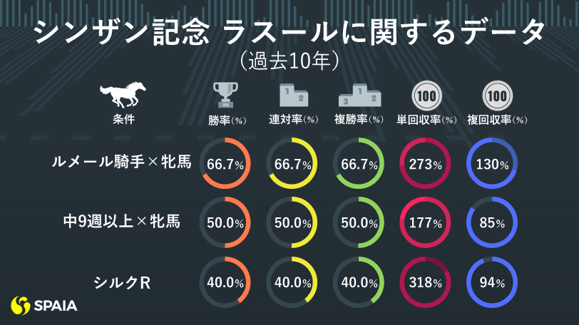シンザン記念　ラスールの好データ（過去10年）