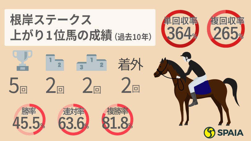 【根岸S】「上がり1位」が勝率45.5%　AIは東京コース5勝、末脚魅力のタガノビューティーに期待