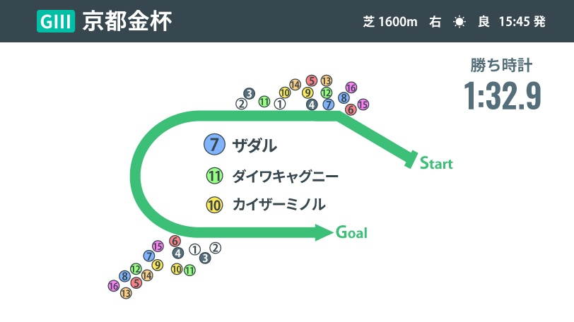 【京都金杯】ザダル、末脚一閃！ 今年もポイントは左回り　好走ベテラン勢のなかで次走狙ってみたい馬