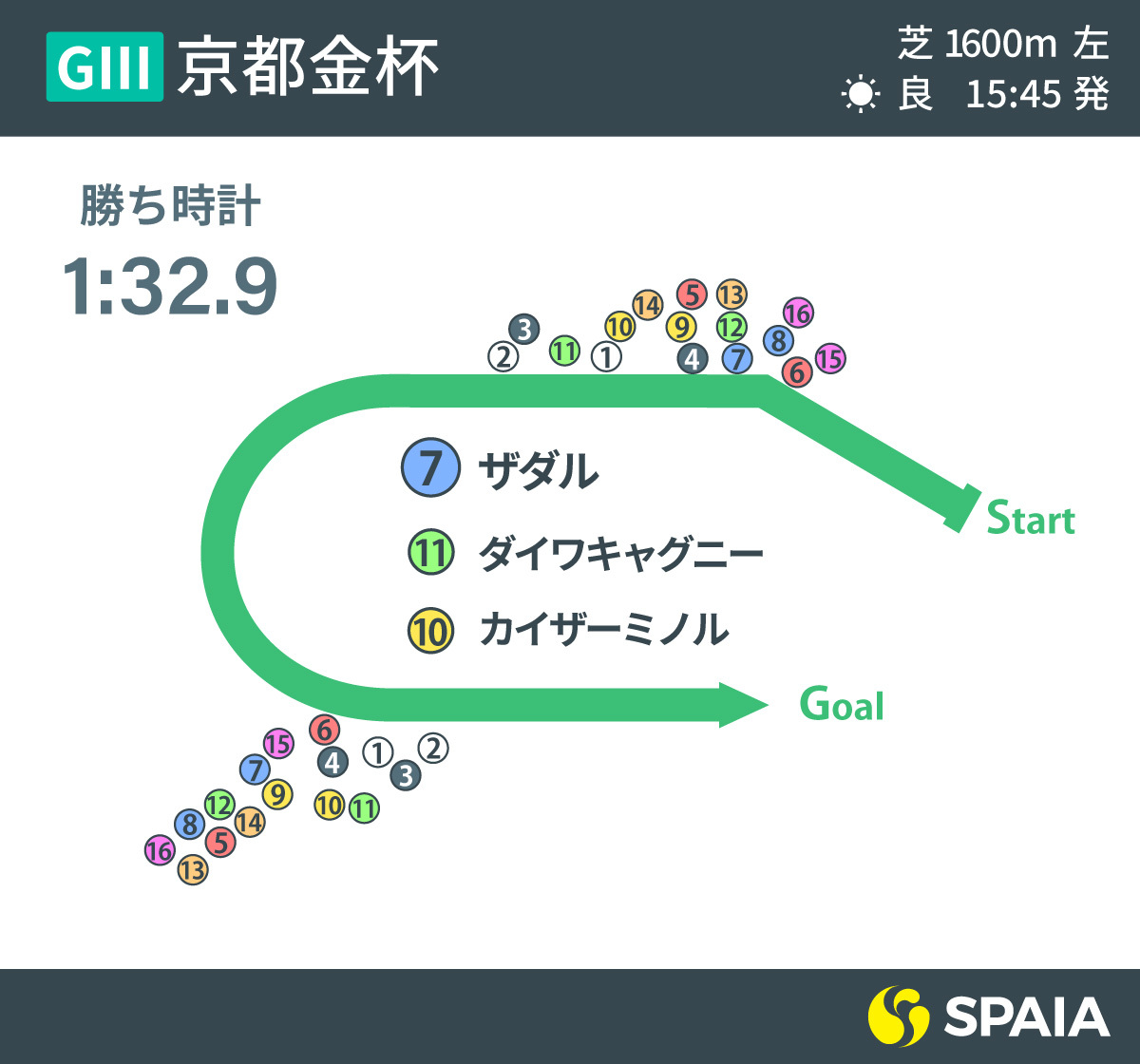2022年京都金杯のレース結果,ⒸSPAIA