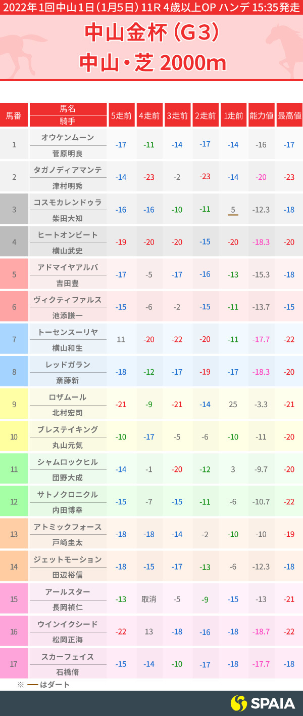 2022年中山金杯PP指数,ⒸSPAIA