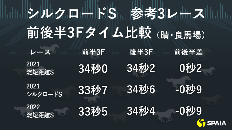 2022年シルクロードS参考3レース前後半ラップ比較,ⒸSPAIA
