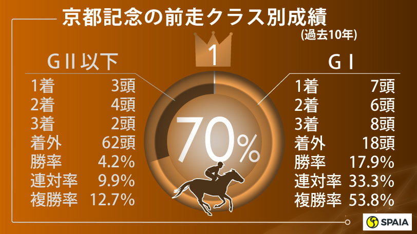 【京都記念】菊花賞組レッドジェネシス、飛躍の年へ　ユーバーレーベンにも好データ