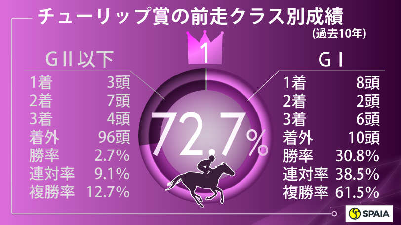 【チューリップ賞】好走率の高い阪神JF組、決め手は「生まれ月」　反撃誓うウォーターナビレラ