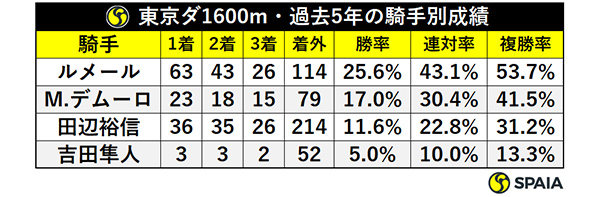 東京ダ1600m・過去5年の騎手別成績,ⒸSPAIA