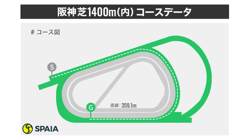 【阪急杯】今年こそGⅠ獲りへクリノガウディー　東大HCが阪神芝1400mを徹底解析