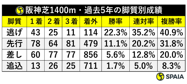 阪神芝1400m（内回り）・過去5年の脚質別成績,ⒸSPAIA
