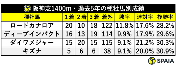 阪神芝1400m（内回り）・過去5年の種牡馬別成績,ⒸSPAIA