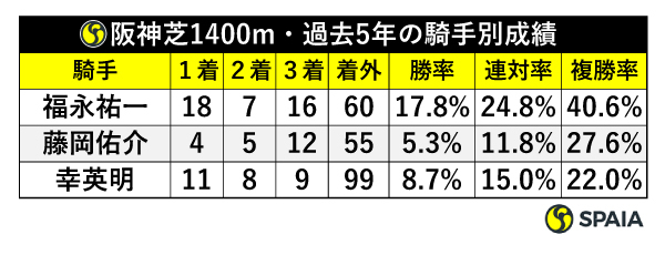 阪神芝1400m（内回り）・過去5年の騎手別成績,ⒸSPAIA