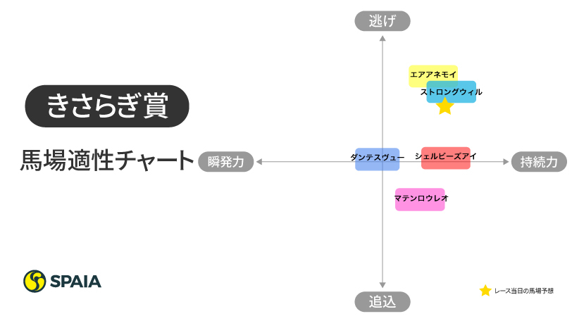 【きさらぎ賞】「先行力」「持続力」「荒れた馬場」　今の中京コースに合うのはストロングウィル、エアアネモイ