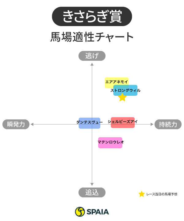 2022年きさらぎ賞馬場適性チャート,ⒸSPAIA