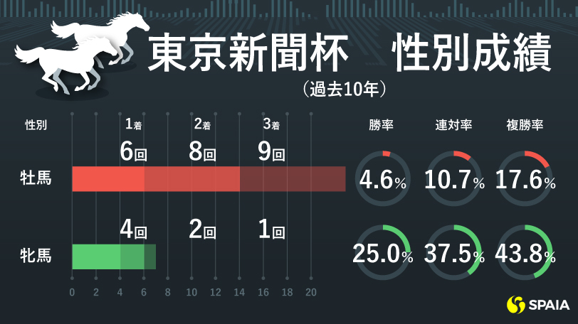 【東京新聞杯】AIは牝馬に注目　本命は「斤量55kg」「4枠」など好データ満載ファインルージュ