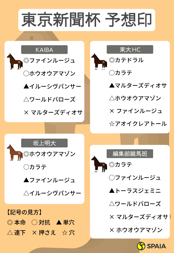 2022年東京新聞杯のSPAIA予想まとめ,ⒸSPAIA