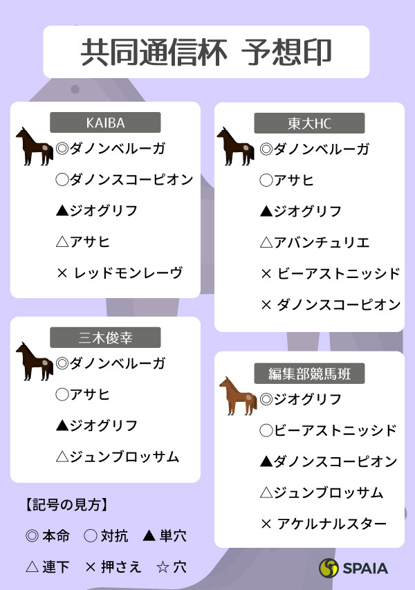 共同通信杯SPAIA予想,インフォグラフィック,ⒸSPAIA