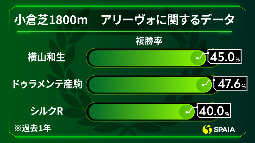 【小倉大賞典】AIの本命は小倉無敗アリーヴォ　「横山和生騎手」「ドゥラメンテ産駒」「シルクR」データに不安なし