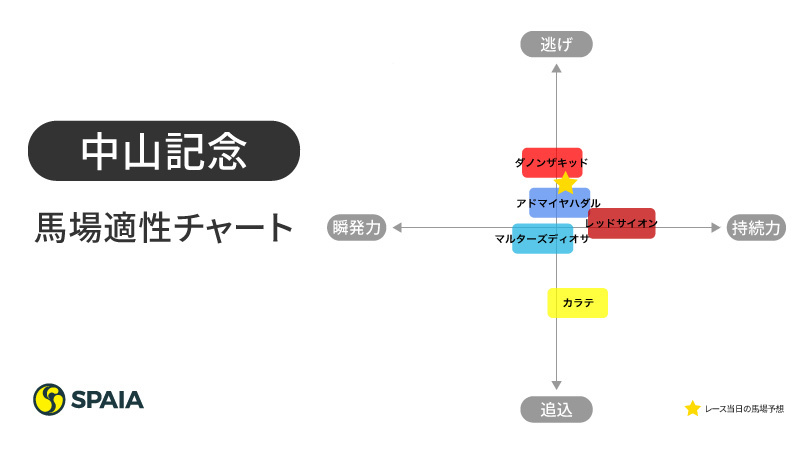 2022中山記念の馬場適正チャート,インフォグラフィック,ⒸSPAIA