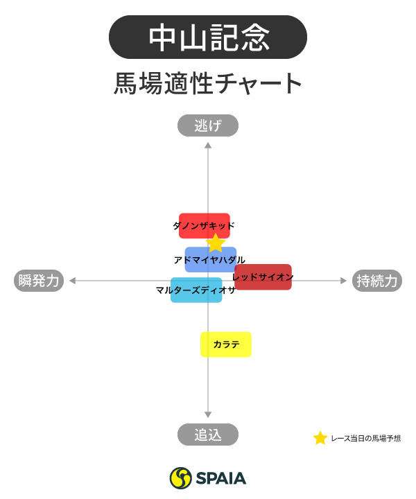 2022中山記念の馬場適正チャート,インフォグラフィック,ⒸSPAIA