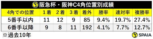 過去10年阪急杯・阪神C4角位置取り別成績,ⒸSPAIA