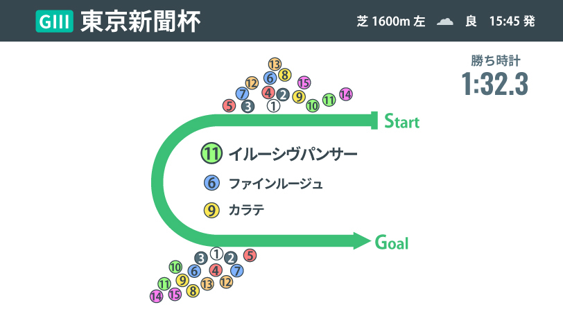 2022年東京新聞杯のレース展開,ⒸSPAIA