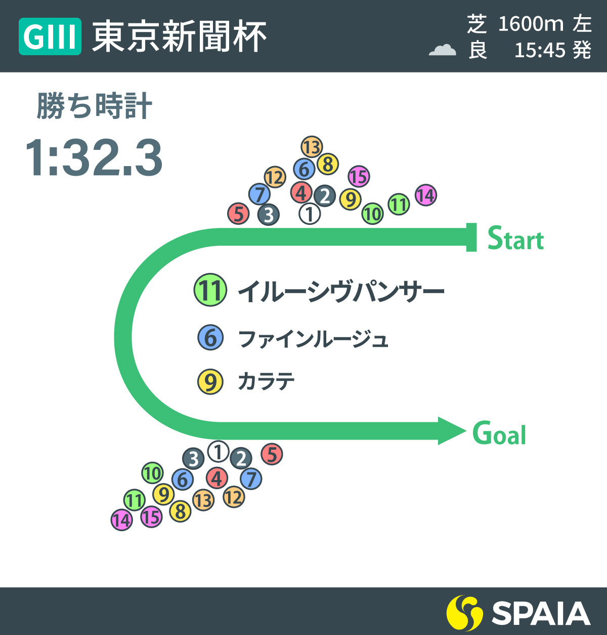 2022年東京新聞杯のレース結果,ⒸSPAIA