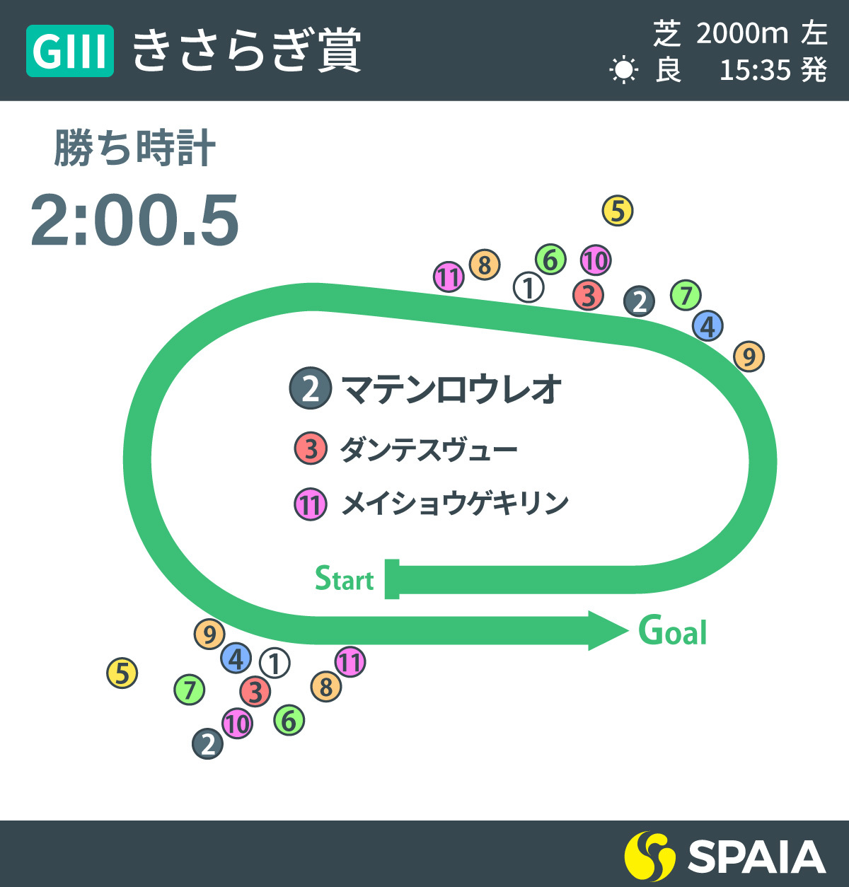 2022年2022年きさらぎ賞のレース展開,ⒸSPAIA