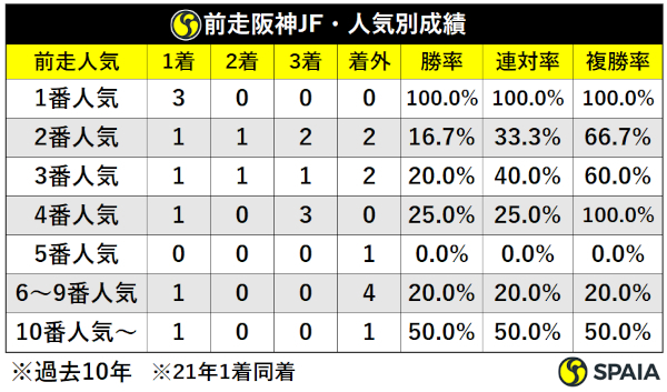 過去10年チューリップ賞前走阪神JF組人気別成績,ⒸSPAIA