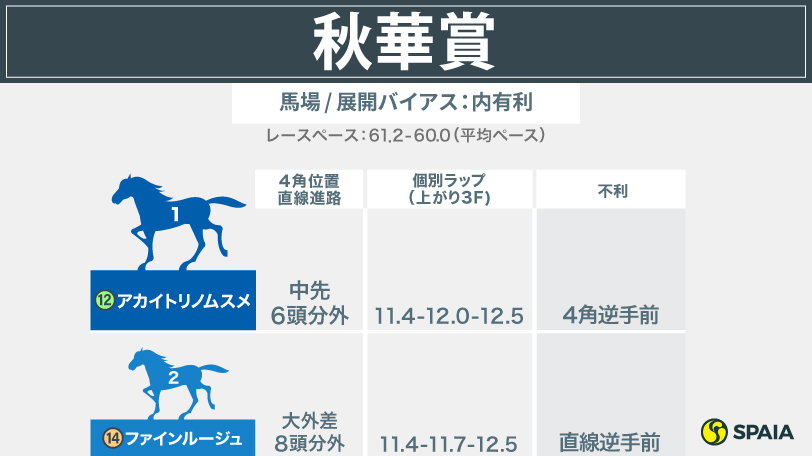 【東京新聞杯】過去5年は4、5歳勢が上位独占　安定感光るホウオウアマゾンに注目