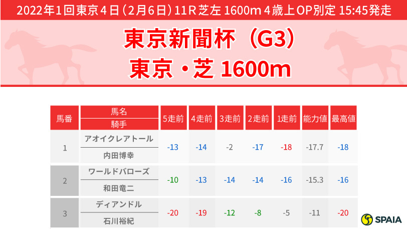 【東京新聞杯】能力上位はカラテ、ホウオウアマゾン　穴馬は東京巧者ドナアトラエンテ
