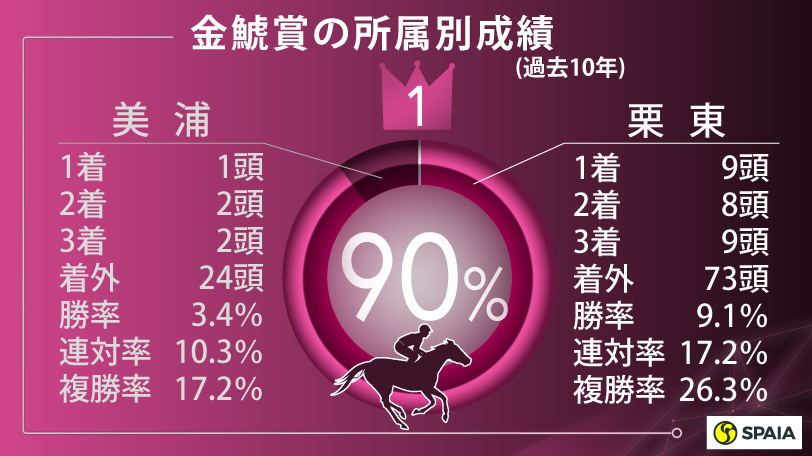 【金鯱賞】好データは「関西馬」「4歳」「前走GⅠ」など　全てに該当、ステラリア！