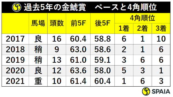 過去5年金鯱賞・ペースと4角順位,ⒸSPAIA