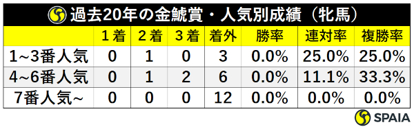 過去20年金鯱賞牝馬人気別成績,ⒸSPAIA