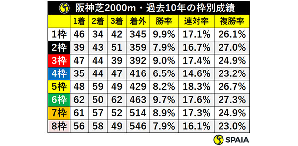 阪神芝2000m・過去10年の枠別成績,ⒸSPAIA