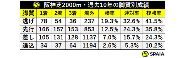 阪神芝2000m・過去10年の脚質別成績,ⒸSPAIA