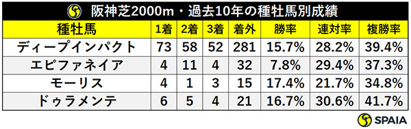 阪神芝2000m・過去10年の種牡馬別成績,ⒸSPAIA